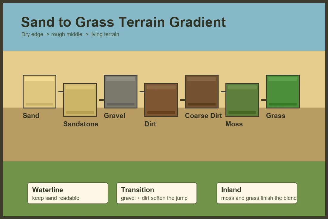 Diagramma Minecraft di un gradiente da sabbia a erba con sabbia, arenaria, ghiaia, terra, terra brulla, muschio ed erba